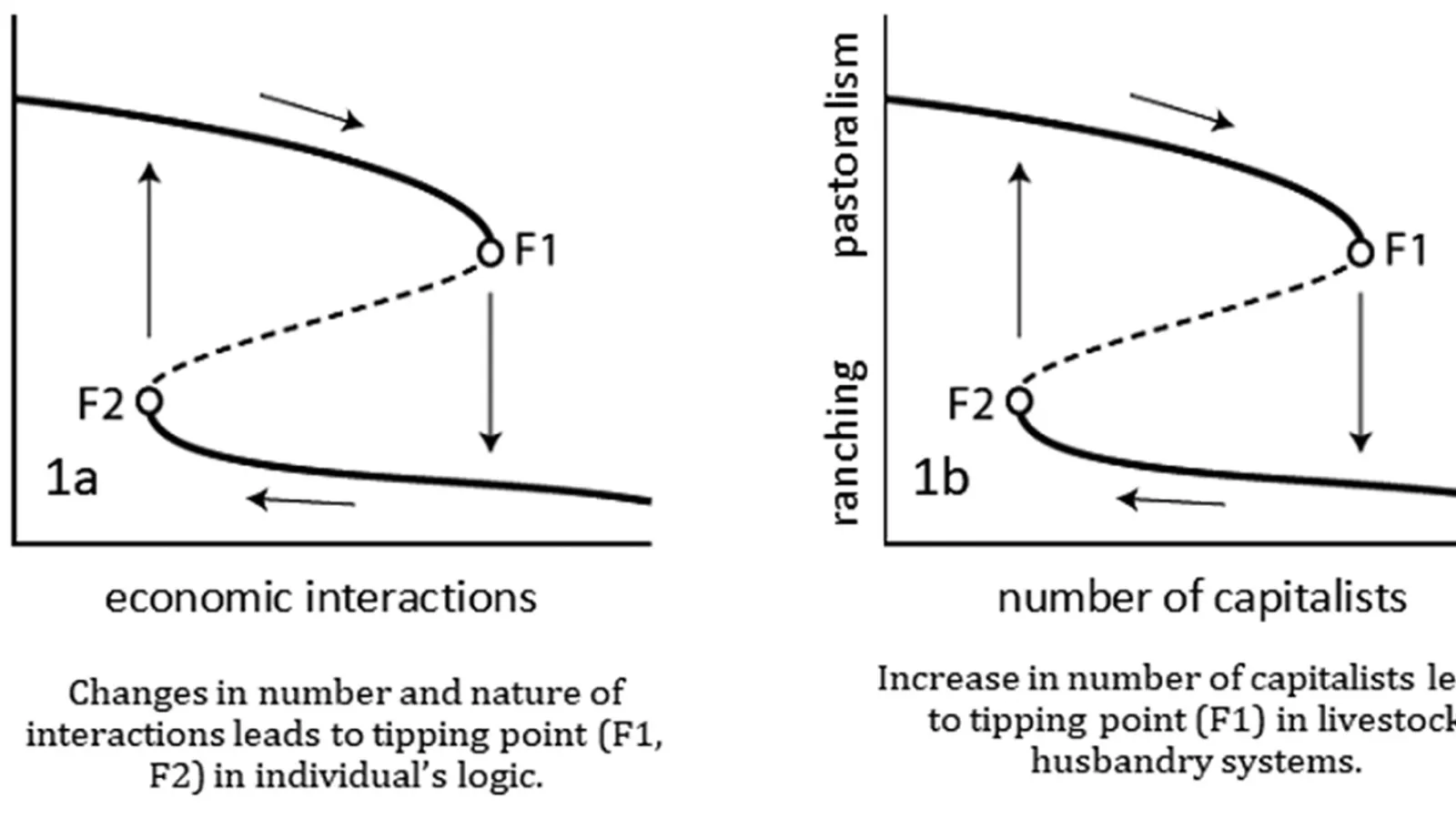 Figure 1: two types of critical transitions.