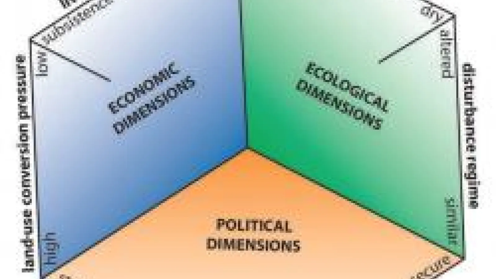 Conceptual Diagram