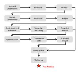 Figure showing the outline of the research process.